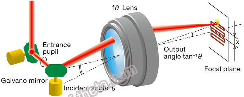 f theta lens for CO2 laser